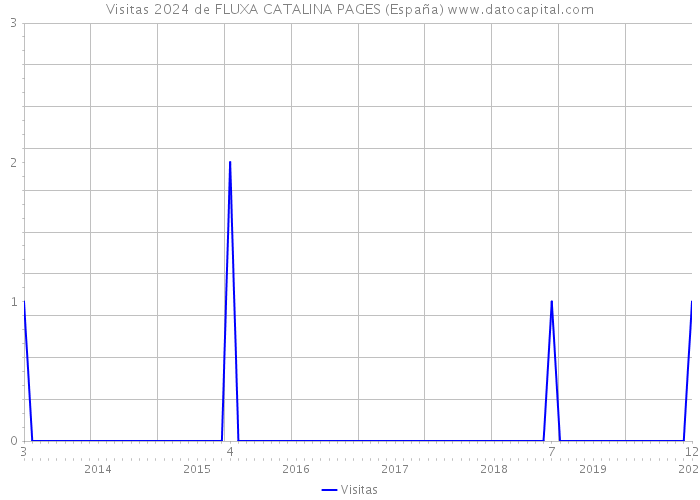 Visitas 2024 de FLUXA CATALINA PAGES (España) 
