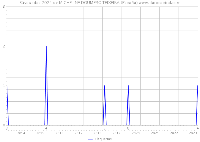 Búsquedas 2024 de MICHELINE DOUMERC TEIXEIRA (España) 