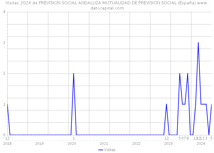 Visitas 2024 de PREVISION SOCIAL ANDALUZA MUTUALIDAD DE PREVISION SOCIAL (España) 