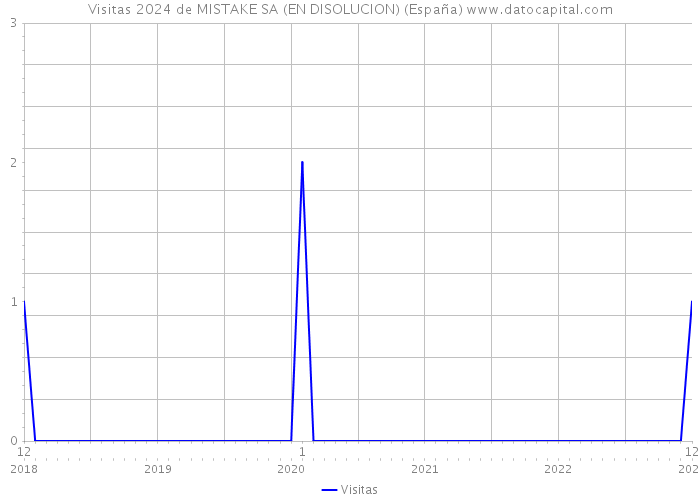 Visitas 2024 de MISTAKE SA (EN DISOLUCION) (España) 
