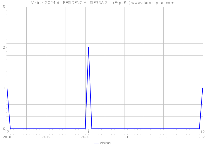 Visitas 2024 de RESIDENCIAL SIERRA S.L. (España) 