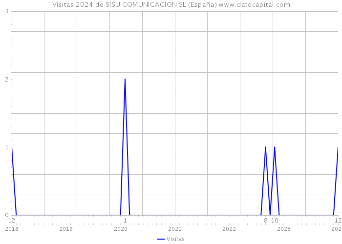 Visitas 2024 de SISU COMUNICACION SL (España) 