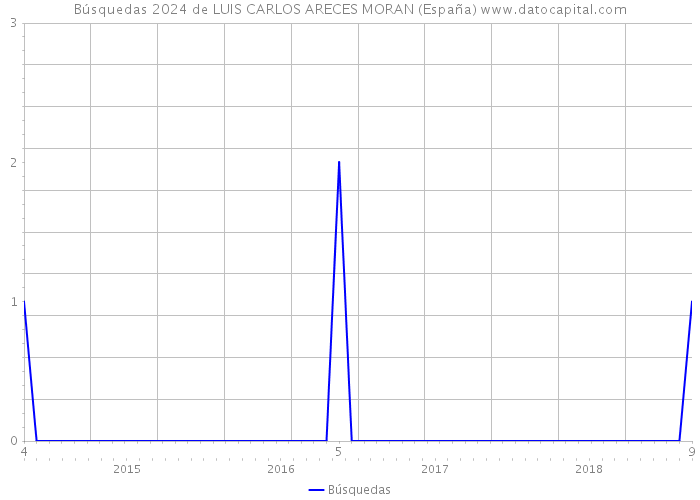 Búsquedas 2024 de LUIS CARLOS ARECES MORAN (España) 