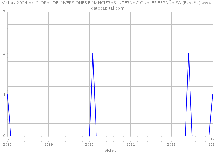 Visitas 2024 de GLOBAL DE INVERSIONES FINANCIERAS INTERNACIONALES ESPAÑA SA (España) 