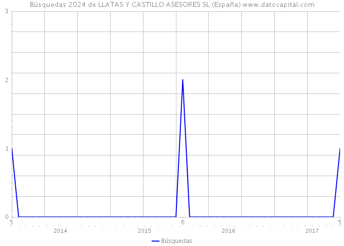 Búsquedas 2024 de LLATAS Y CASTILLO ASESORES SL (España) 