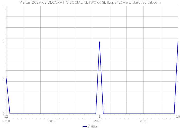 Visitas 2024 de DECORATIO SOCIAL NETWORK SL (España) 