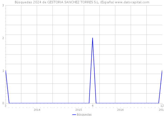Búsquedas 2024 de GESTORIA SANCHEZ TORRES S.L. (España) 