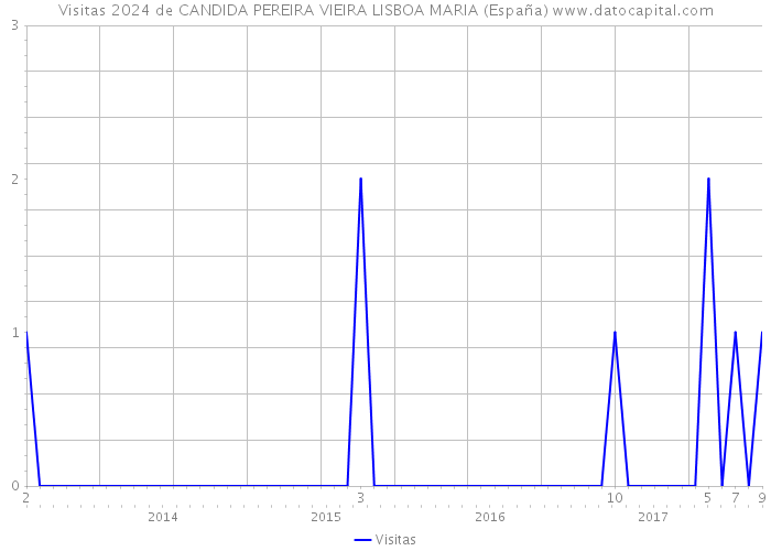 Visitas 2024 de CANDIDA PEREIRA VIEIRA LISBOA MARIA (España) 