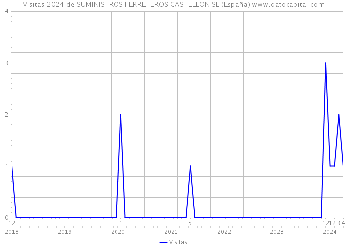 Visitas 2024 de SUMINISTROS FERRETEROS CASTELLON SL (España) 
