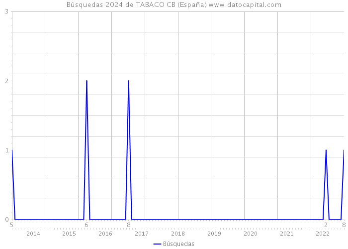 Búsquedas 2024 de TABACO CB (España) 