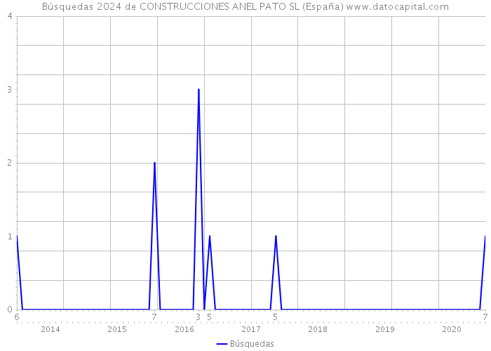 Búsquedas 2024 de CONSTRUCCIONES ANEL PATO SL (España) 