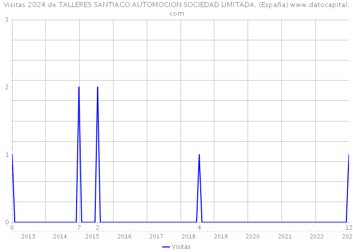 Visitas 2024 de TALLERES SANTIAGO AUTOMOCION SOCIEDAD LIMITADA. (España) 