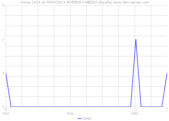 Visitas 2024 de FRANCISCA MORENO CABEZAS (España) 