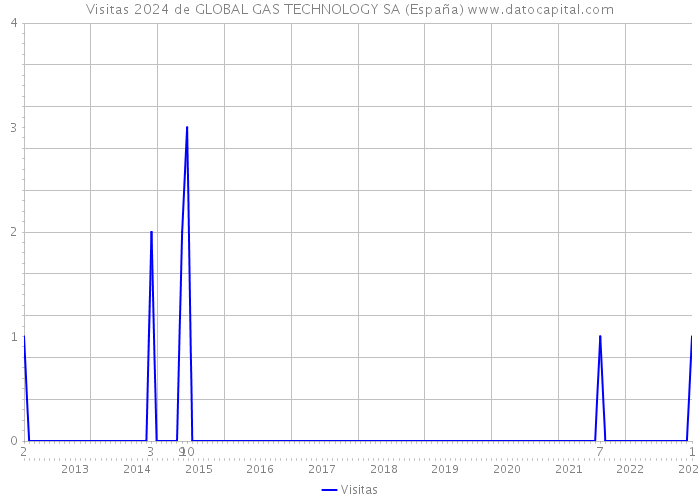 Visitas 2024 de GLOBAL GAS TECHNOLOGY SA (España) 