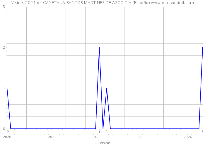Visitas 2024 de CAYETANA SANTOS MARTINEZ DE AZCOITIA (España) 
