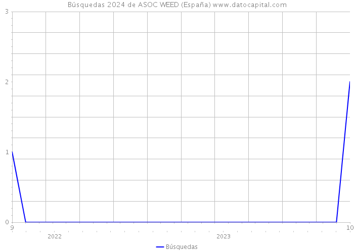 Búsquedas 2024 de ASOC WEED (España) 