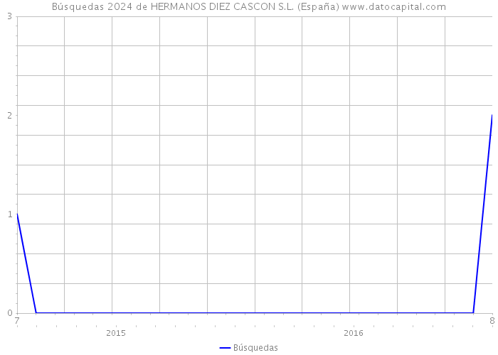 Búsquedas 2024 de HERMANOS DIEZ CASCON S.L. (España) 