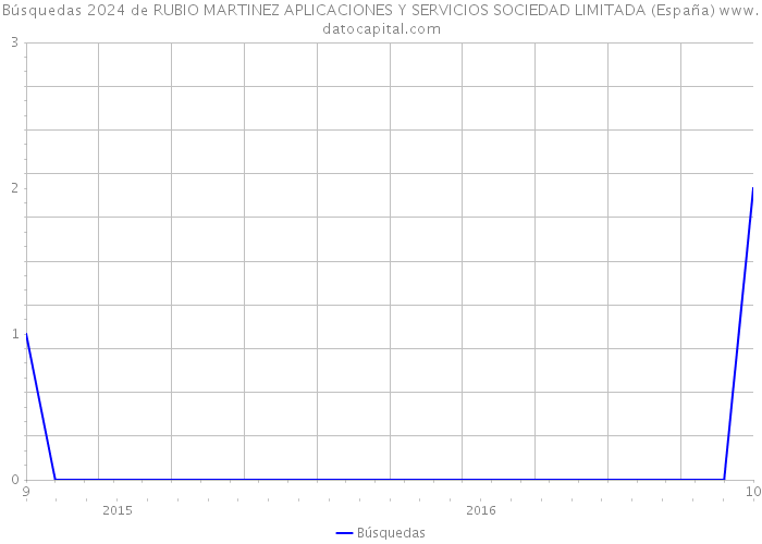 Búsquedas 2024 de RUBIO MARTINEZ APLICACIONES Y SERVICIOS SOCIEDAD LIMITADA (España) 