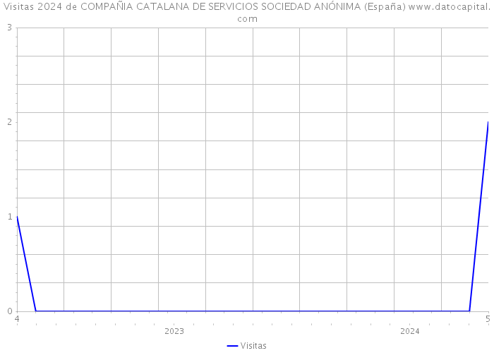 Visitas 2024 de COMPAÑIA CATALANA DE SERVICIOS SOCIEDAD ANÓNIMA (España) 
