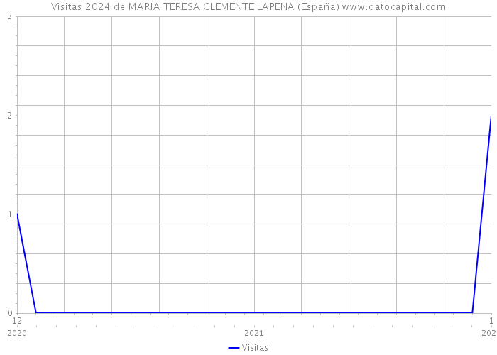 Visitas 2024 de MARIA TERESA CLEMENTE LAPENA (España) 