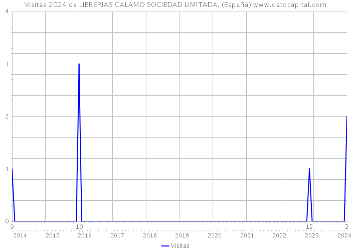 Visitas 2024 de LIBRERIAS CALAMO SOCIEDAD LIMITADA. (España) 