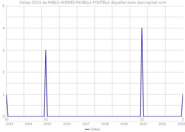 Visitas 2024 de PABLO ANDRES PANELLA FONTELA (España) 