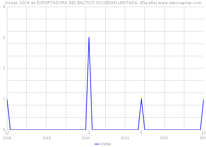 Visitas 2024 de EXPORTADORA DEL BALTICO SOCIEDAD LIMITADA. (España) 