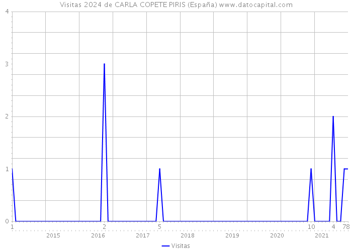 Visitas 2024 de CARLA COPETE PIRIS (España) 