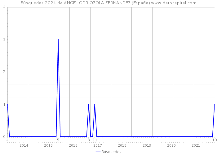 Búsquedas 2024 de ANGEL ODRIOZOLA FERNANDEZ (España) 