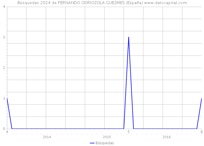Búsquedas 2024 de FERNANDO ODRIOZOLA GUEZMES (España) 