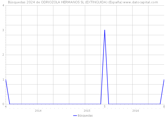 Búsquedas 2024 de ODRIOZOLA HERMANOS SL (EXTINGUIDA) (España) 