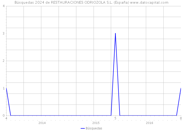 Búsquedas 2024 de RESTAURACIONES ODRIOZOLA S.L. (España) 