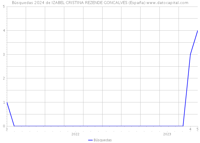 Búsquedas 2024 de IZABEL CRISTINA REZENDE GONCALVES (España) 