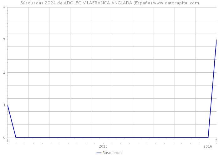 Búsquedas 2024 de ADOLFO VILAFRANCA ANGLADA (España) 