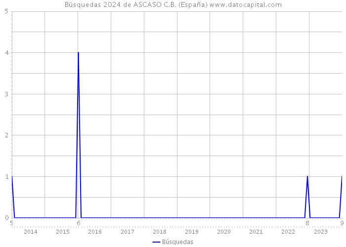 Búsquedas 2024 de ASCASO C.B. (España) 