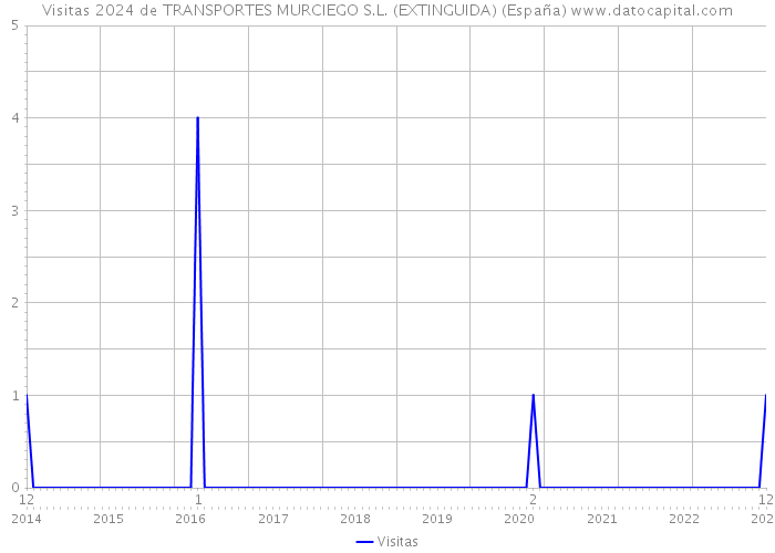 Visitas 2024 de TRANSPORTES MURCIEGO S.L. (EXTINGUIDA) (España) 