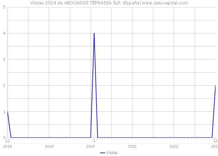 Visitas 2024 de ABOGADOS TERRASSA SLP. (España) 