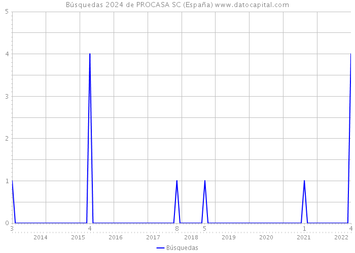 Búsquedas 2024 de PROCASA SC (España) 