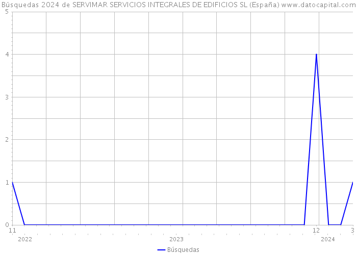Búsquedas 2024 de SERVIMAR SERVICIOS INTEGRALES DE EDIFICIOS SL (España) 