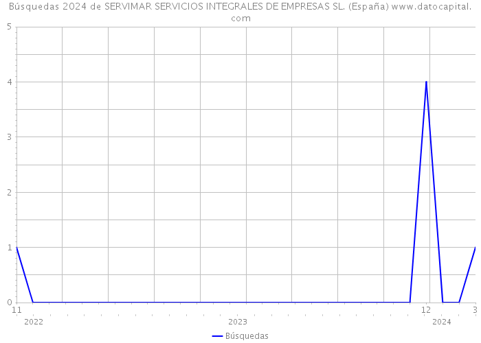 Búsquedas 2024 de SERVIMAR SERVICIOS INTEGRALES DE EMPRESAS SL. (España) 