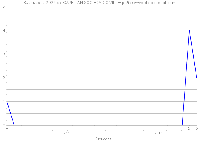 Búsquedas 2024 de CAPELLAN SOCIEDAD CIVIL (España) 