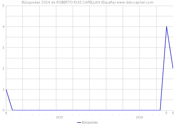 Búsquedas 2024 de ROBERTO RUIZ CAPELLAN (España) 
