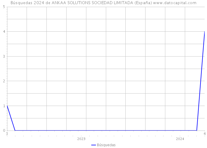 Búsquedas 2024 de ANKAA SOLUTIONS SOCIEDAD LIMITADA (España) 