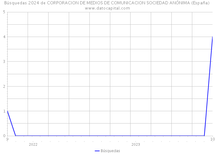 Búsquedas 2024 de CORPORACION DE MEDIOS DE COMUNICACION SOCIEDAD ANÓNIMA (España) 