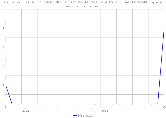 Búsquedas 2024 de E MEDIA MEDIOS DE COMUNICACION DIGITALES SOCIEDAD ANÓNIMA (España) 