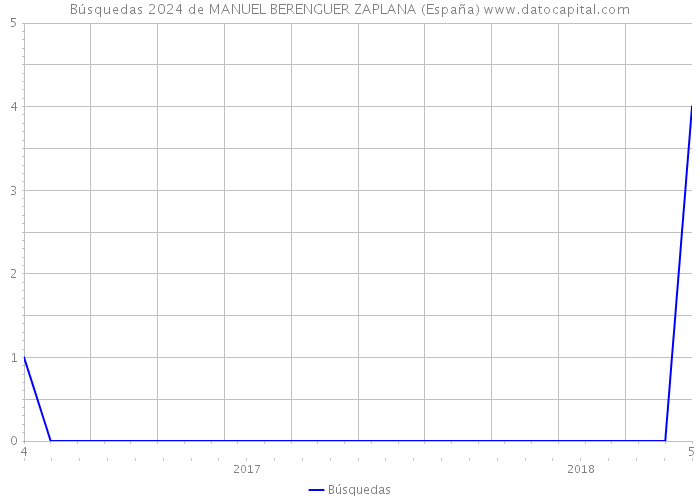 Búsquedas 2024 de MANUEL BERENGUER ZAPLANA (España) 