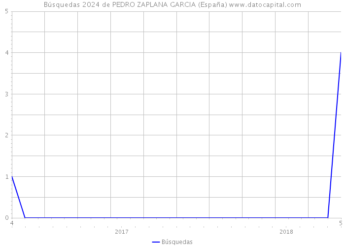 Búsquedas 2024 de PEDRO ZAPLANA GARCIA (España) 
