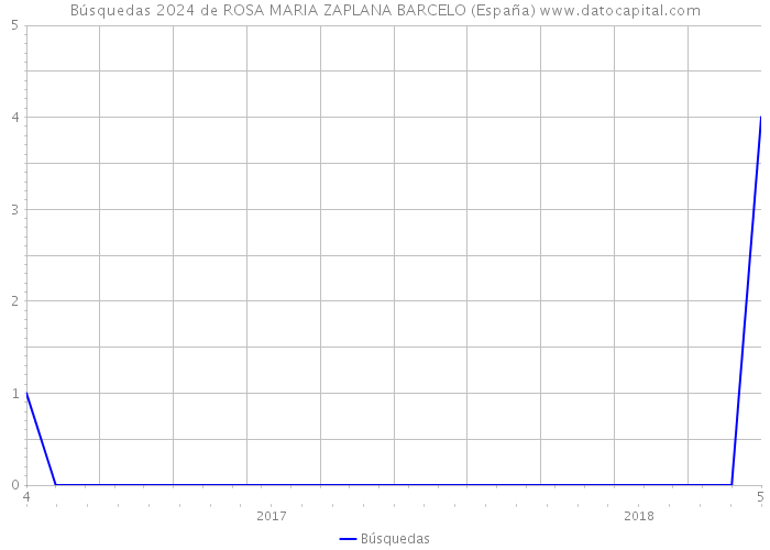Búsquedas 2024 de ROSA MARIA ZAPLANA BARCELO (España) 