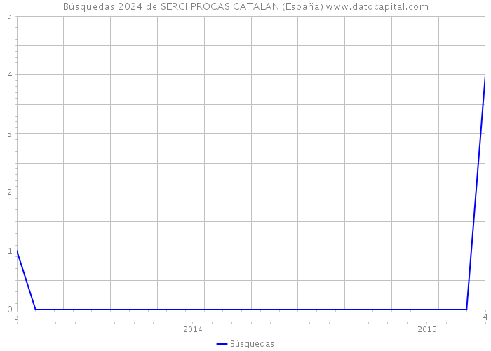 Búsquedas 2024 de SERGI PROCAS CATALAN (España) 