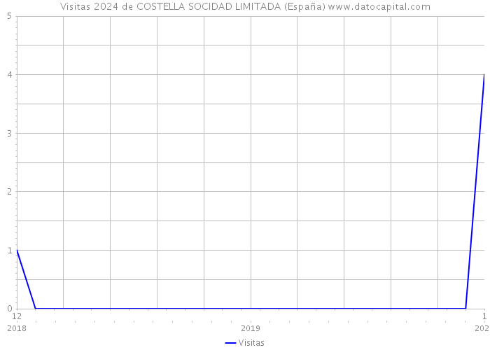 Visitas 2024 de COSTELLA SOCIDAD LIMITADA (España) 